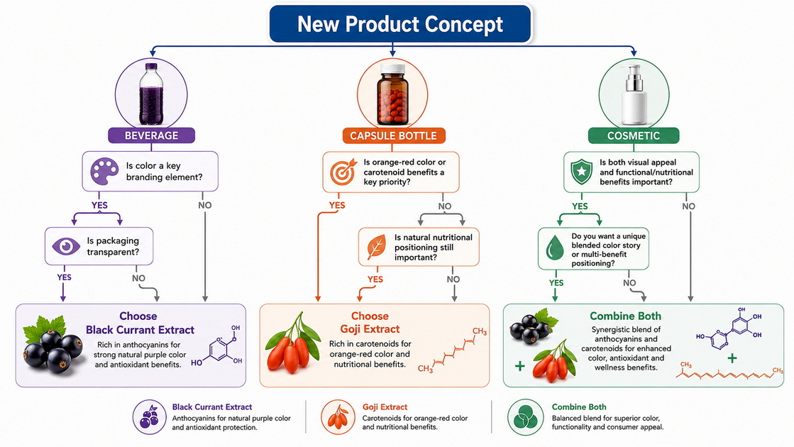 Product Development Pathway For Black Currant And Goji Extract Product Development Pathway For Black Currant And Goji Extract