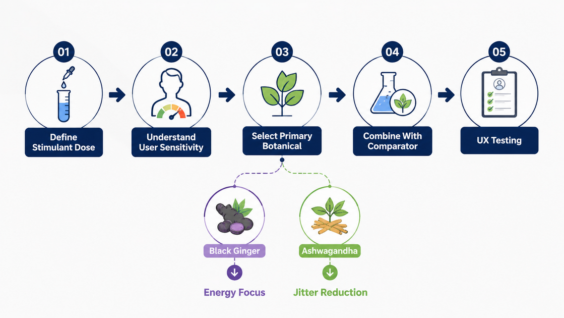 Energy Product Formulation Workflow Energy Product Formulation Workflow