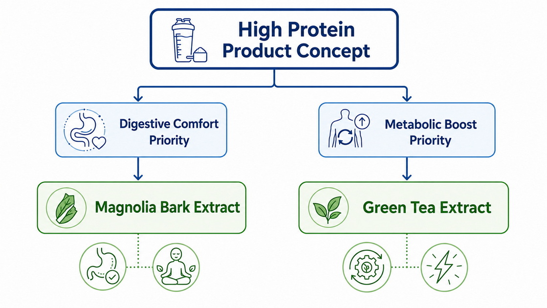 High Protein Formulation Decision Flow High Protein Formulation Decision Flow