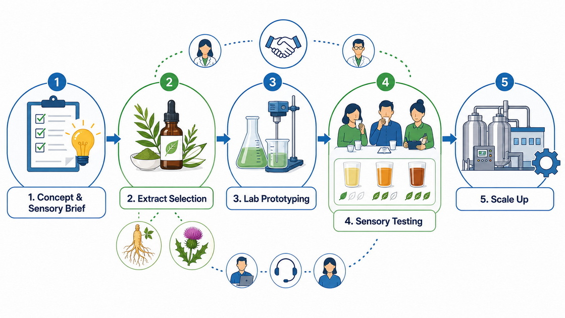 Sensory Optimization Workflow With Botanical Supplier Sensory Optimization Workflow With Botanical Supplier