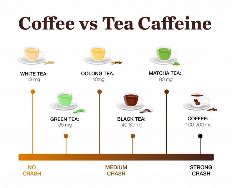How Much Caffeine in Green Tea Extract Compared To Coffee?