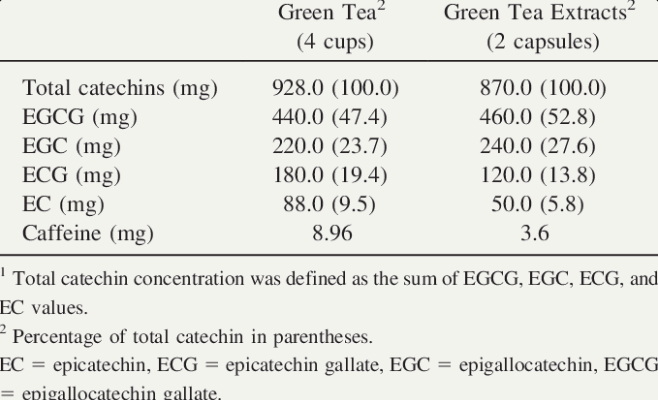 How Much Green Tea Extract Is Safe To Ingest Daily