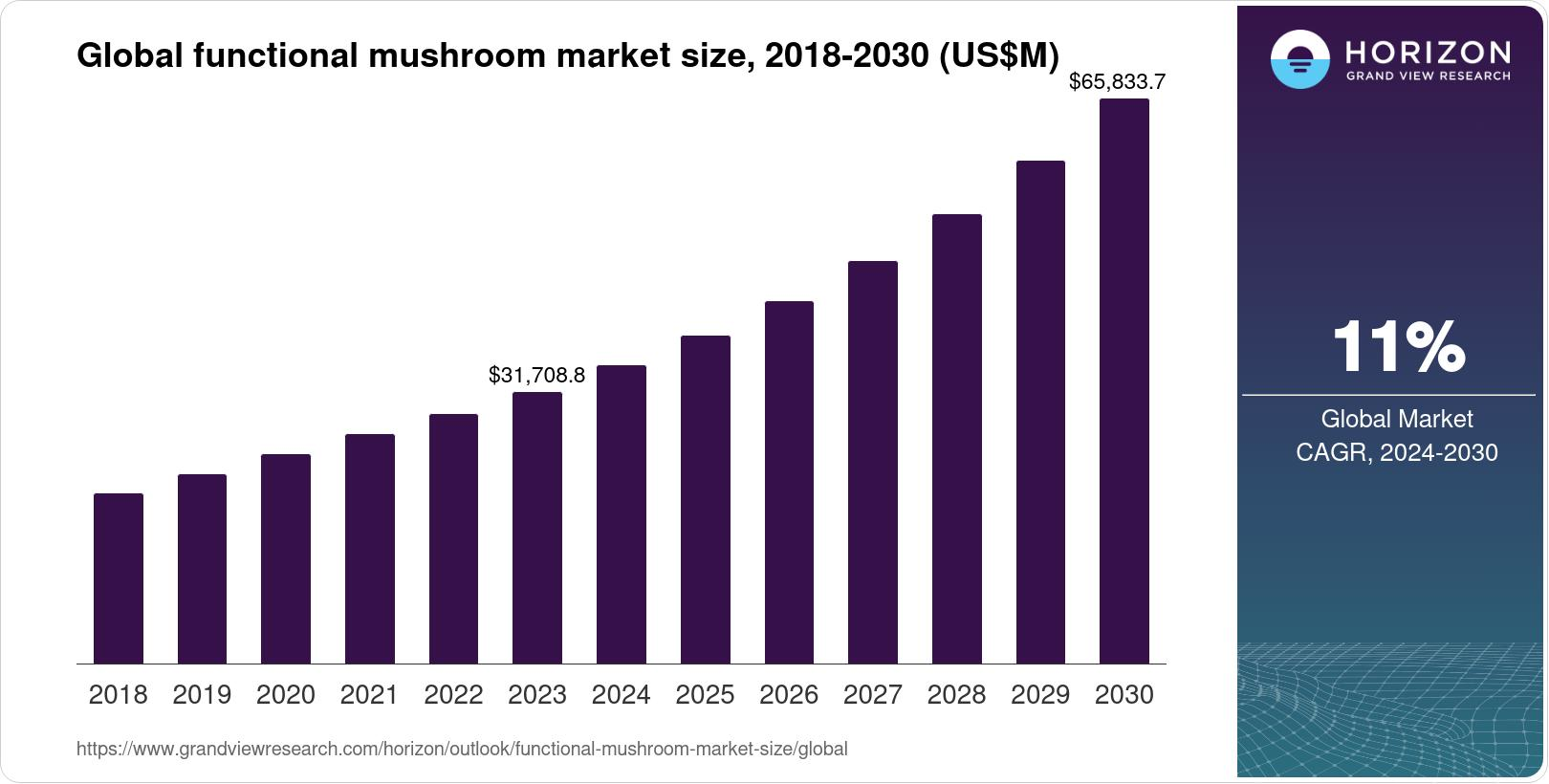 Global Functional Mushroom Market Size