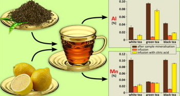 Is Green Tea Extract Acidic?