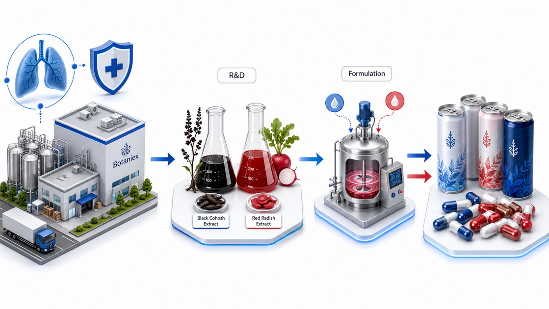 Botaniex Respiratory Formula Workflow