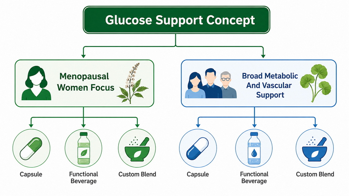Formulation Choice For Glucose Support