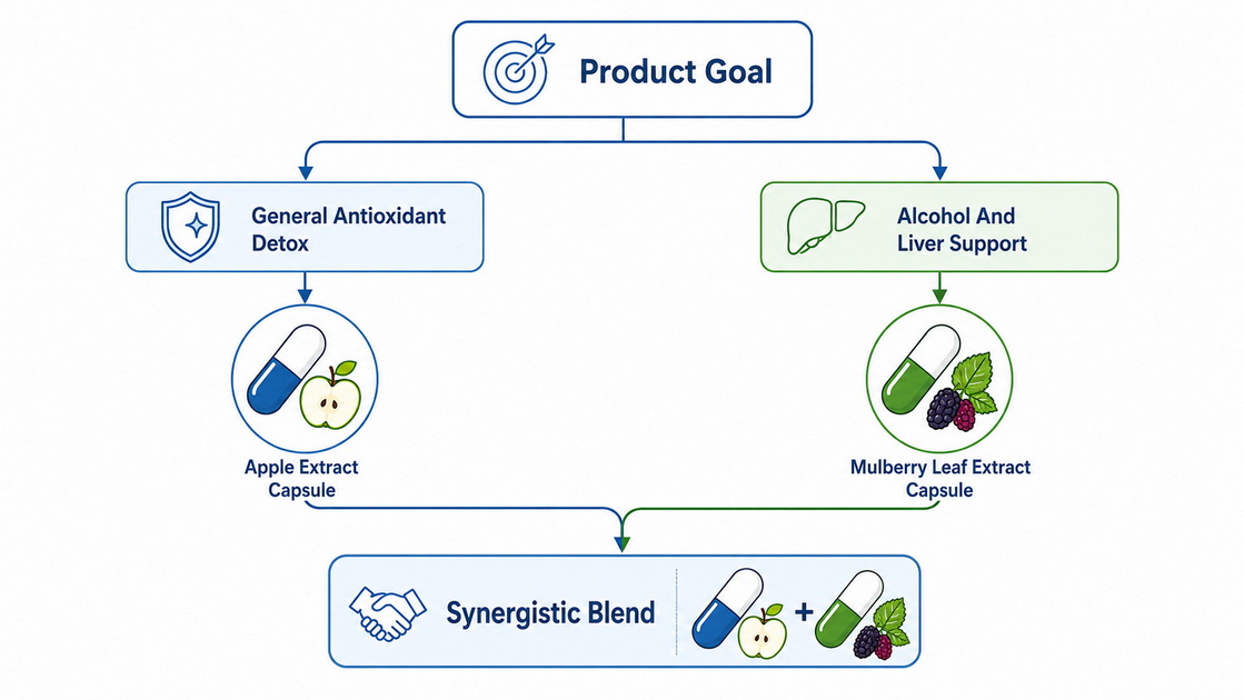 Formulation Strategy Flowchart
