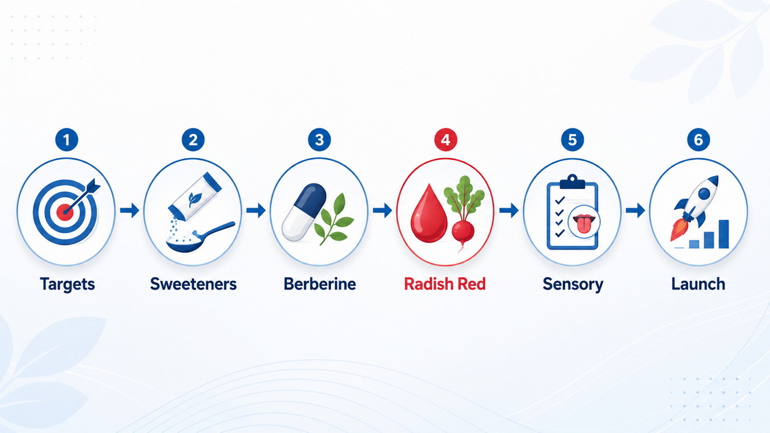 Sweetener Optimization Formulation Flow