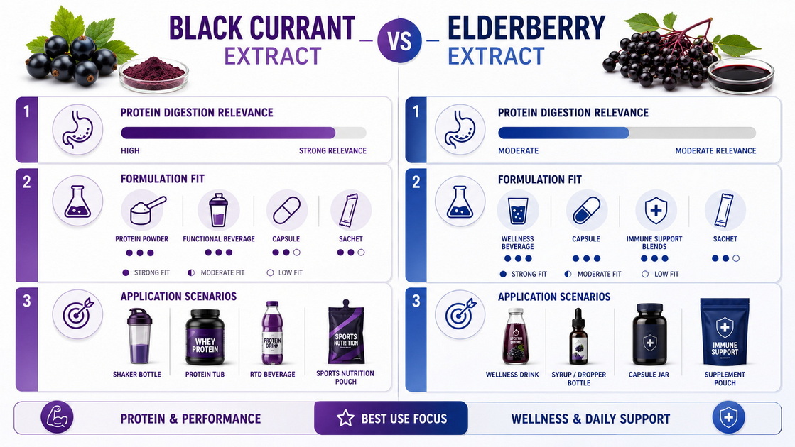 Ingredient Selection Decision Chart