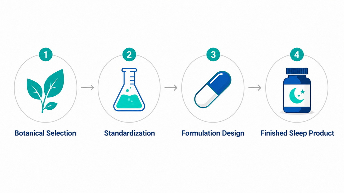 Botaniex Sleep Formula Workflow